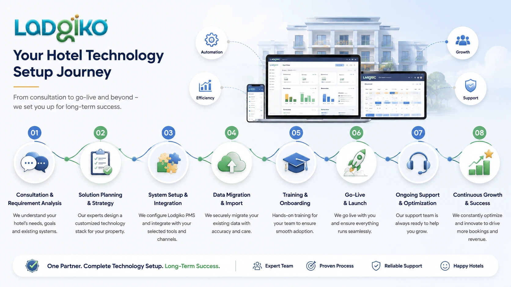 Lodgiko Hotel Technology Setup Journey